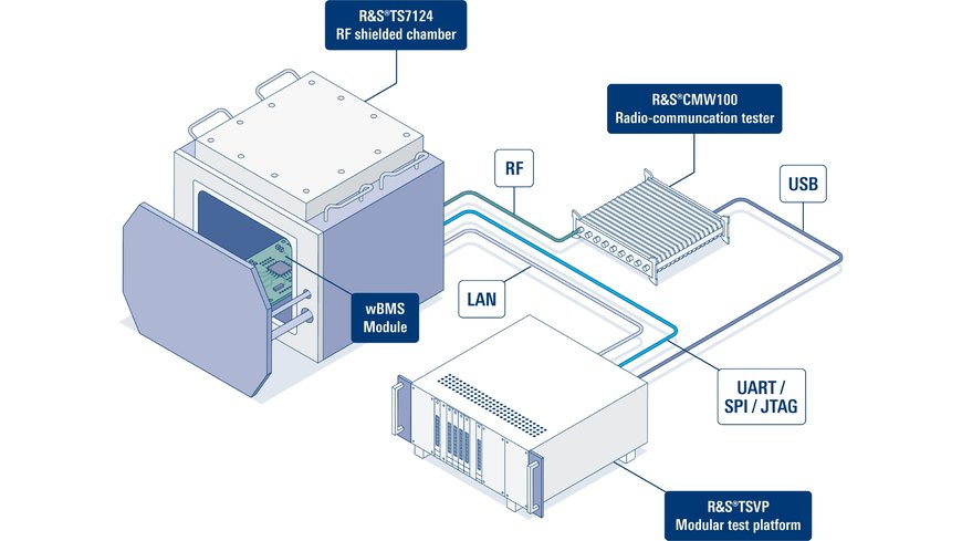Rohde & Schwarz desarrolla con la tecnología de Analog Devices una solución para pruebas de producción de sistemas de gestión de baterías inalámbricos 